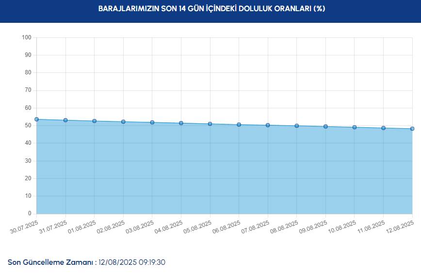 12 AĞUSTOS İSKİ BARAJ DOLULUK ORANLARI| İstanbul baraj doluluk oranı yüzde kaç? İstanbul'da baraj doluluk oranları son durum! 2